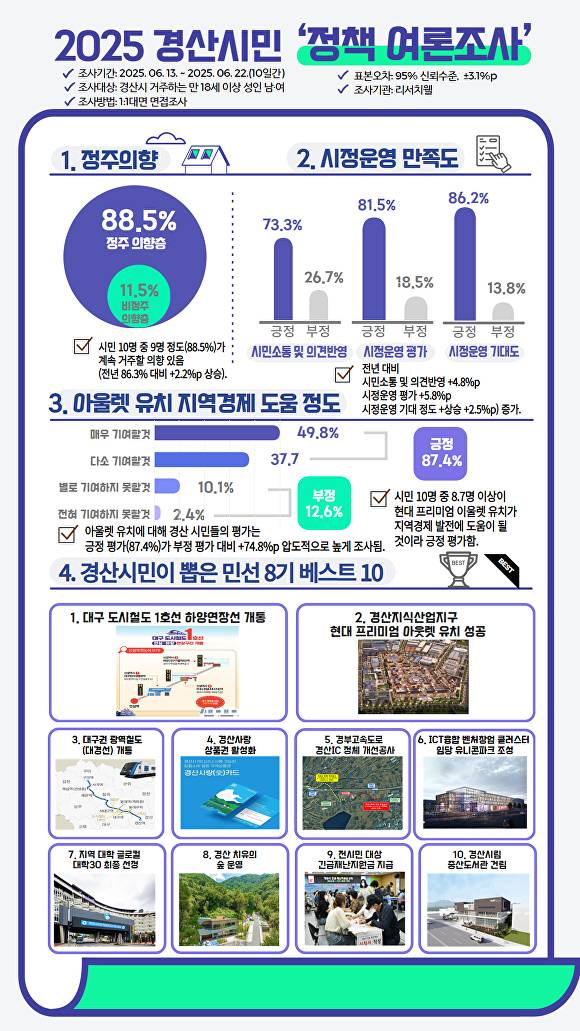 경산시민 정책여론조사 결과 도표 [사진=경산시]