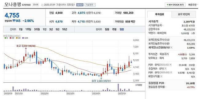 모나용평 주가 월봉 그래프 캡처.