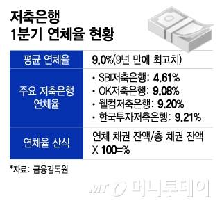 저축은행 1분기 연체율 현황/그래픽=이지혜