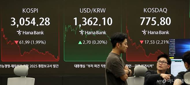 (서울=뉴스1) 김명섭 기자 = 4일 오후 서울 중구 하나은행 딜링룸에 증시 종가가 표시되고 있다. 이날 코스피는 전 거래일 대비 61.99P(1.99%) 내린 3,054.28로, 코스닥은 17.53P(2.21%) 내린 775.80으로 마감했다. 2025.7.4/뉴스1  Copyright (C) 뉴스1. All rights reserved. 무단 전재 및 재배포,  AI학습 이용 금지. /사진=(서울=뉴스1) 김명섭 기자