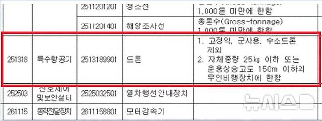 2022년 1월1일자로 변경된 중소기업자 간 경쟁제품 '드론' 품목 규정. (이미지=중소벤처기업부 고시공고 캡처) *재판매 및 DB 금지