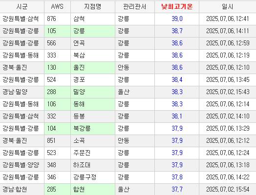 올여름 낮최고기온 순위 [기상청 제공]