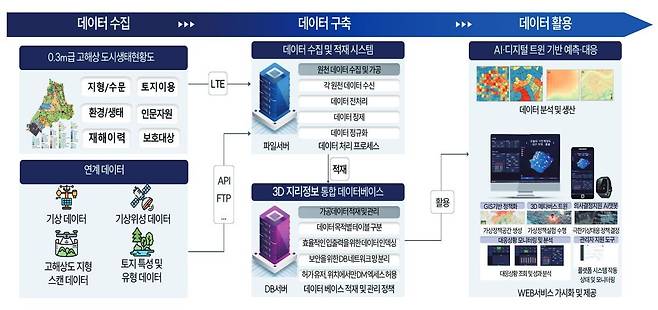 연구자가 작성한 경북형 AI·디지털트윈 기반 다중재해 예측·대응 체계 개념도. /경북연구원 CEO브리핑에서 발췌