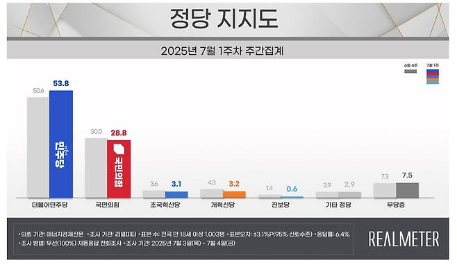 (리얼미터 자료 갈무리)