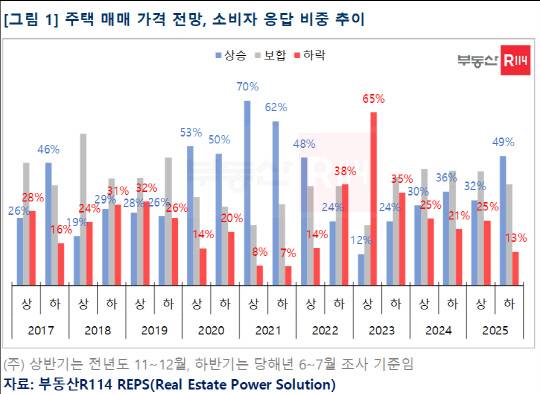 주택 매매 가격 상승 전망에 대한 소비자 응답 비중 추이. 부동산R114 제공