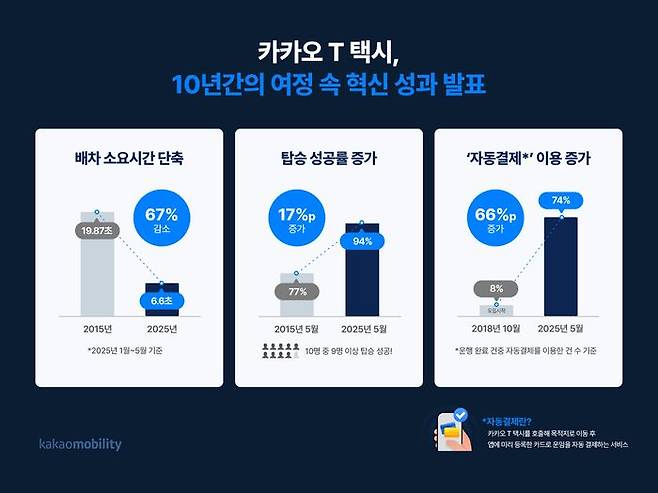 카카오모빌리티가 택시 호출 서비스 10주년을 맞아 통합 모빌리티 플랫폼 '카카오T'의 성과를 공개했다.ⓒ카카오모빌리티
