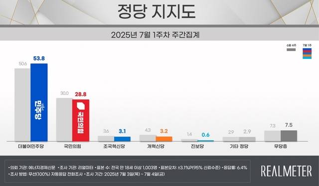 리얼미터가 7일 공개한 7월 1주차 정당 지지도. 민주당의 지지율이 상승해 53.8%를 찍은 반면, 국민의힘은 하락하면서 6개월만에 30%대가 무너졌다. 리얼미터 제공.