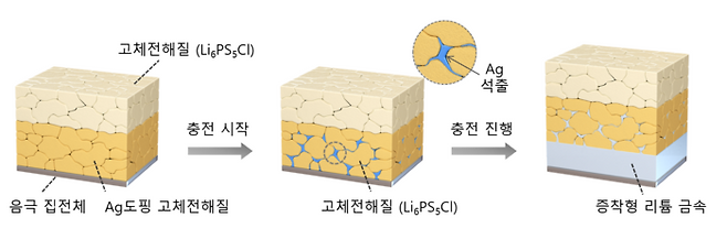 무음극 전고체 배터리 원천소재 기술 모식도. (사진=KETI)
