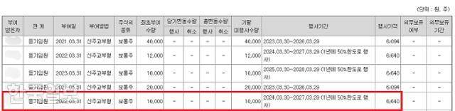강선우 여성가족부 장관 후보자의 남편이 바이오벤처기업 B사로부터 스톡옵션을 부여받았다는 기록(빨간 박스)이 남은 B사의 2023년 사업보고서. 강 후보자의 남편은 2020년 4월부터 이 회사의 감사로 약 4년간 일했다. 금융감독원 전자공시시스템 제공