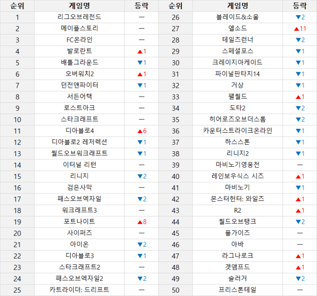 ▲ 온라인 게임 순위 (6월 29일~7월 6일 기준) (PC방 이용률, 인벤 유저 투표, 커뮤니티 반응 등 다양한 지표를 취합해 선정합니다)