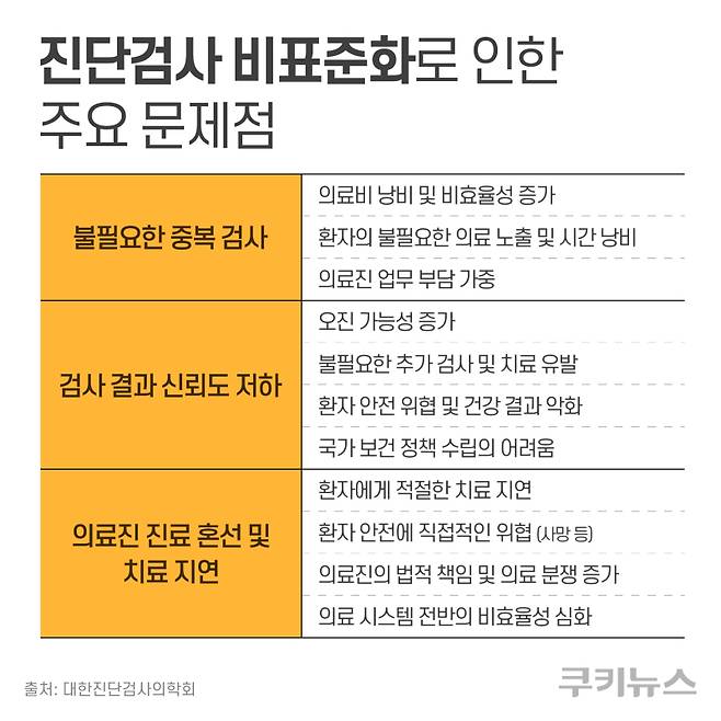 진단검사 비표준화로 인한 문제점. 대한진단검사의학회 제공