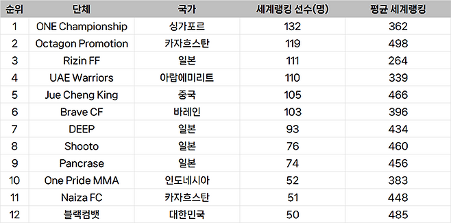 종합격투기대회 선수층 규모 아시아 랭킹