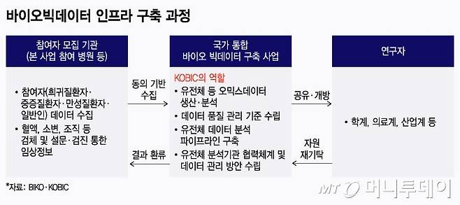 바이오빅데이터 인프라 구축 과정/그래픽=최헌정