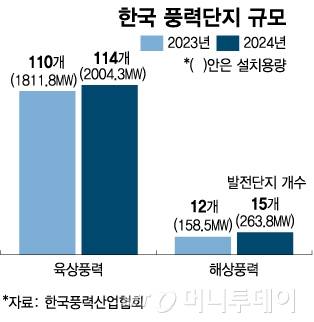 한국 풍력단지 규모/그래픽=김다나