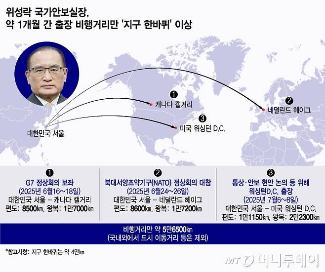 위성락 국가안보실장이 약 1개월 간 출장 비행거리만 지구 한바퀴 수준인 것으로 나타났다. / 그래픽=윤선정 디자인기자