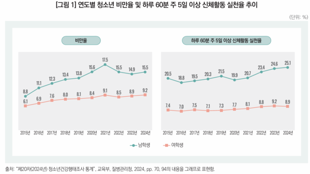 연도별 청소년 비만율 및 하루 60분 주 5일 이상 신체활동 실천율 추이. ‘학교 기반의 아동·청소년 신체활동 활성화를 위한 과제’ 보고서 일부 캡처