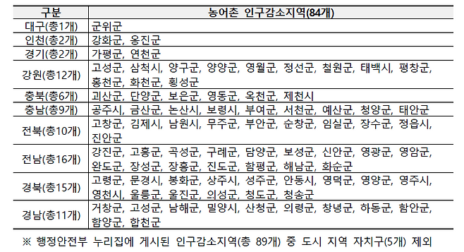 민생회복 지원금 5만원 추가 지급 대상 지역 ⓒ행정안전부 제공