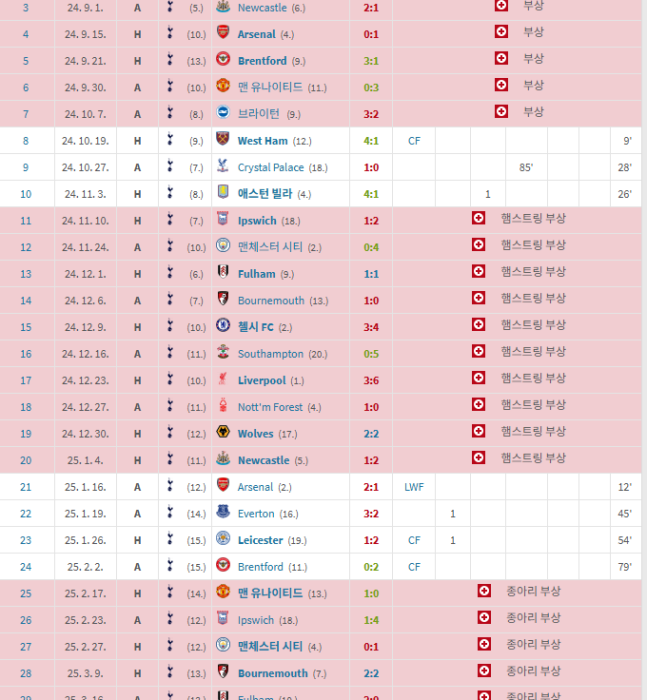 히샬리송, 2024-25시즌 리그 절반 이상 부상으로 결장. 트랜스퍼마르크트 캡처
