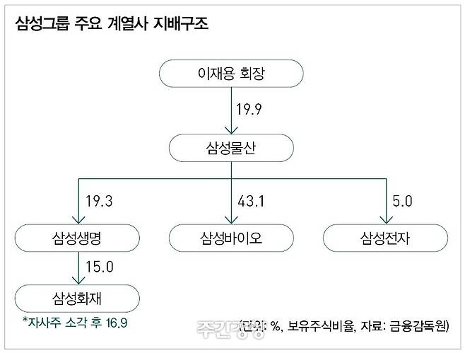 삼성그룹 주요 계열사 지배구조
