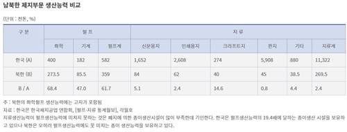 남북한 제지부문 생산능력 비교(2023년 7월 기준) [통일부 북한정보포털 캡처]