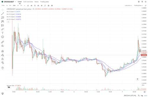 크로쓰(CROSS) 코인 가격 추이 [비트겟(Bitget) 제공]