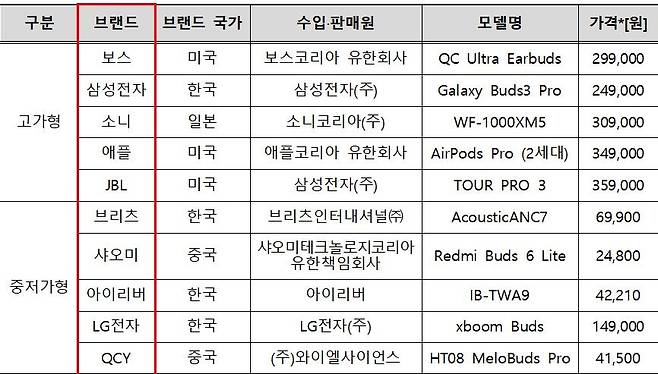 시험 대상 무선 이어폰 브랜드와 모델명 [한국소비자원]