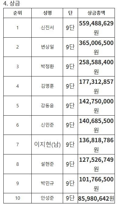 2025 한국기원 상반기 상금 순위 [한국기원 제공. 재판매 및 DB 금지]