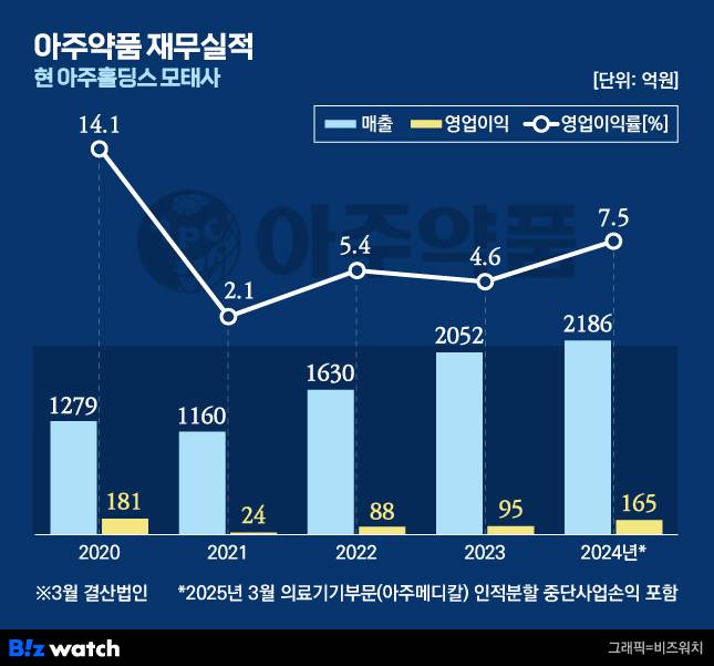 모태사 아주약품(현 아주홀딩스) 재무실적