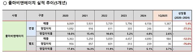 콜마비앤에이치 최근 5개년 실적 추이.(콜마홀딩스제공)