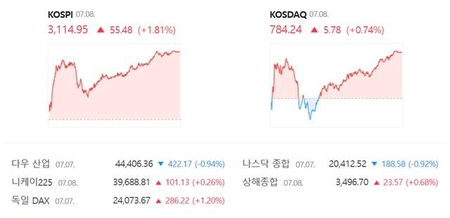 코스닥은 전 거래일 대비 0.74%(5.78포인트) 오른 784.24에 장을 마감했다. /네이버 증권정보 캡쳐