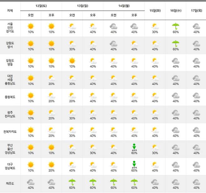 ⓒ기상청: 주간날씨 예보