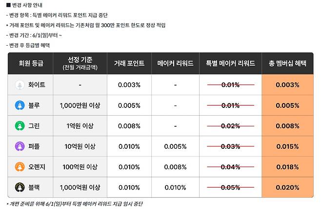 빗썸이 메이커 리워드를 지급 중단하겠다는 내용의 지난 5월 공지사항. /빗썸 캡처