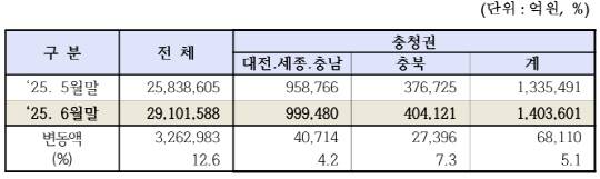 지난달 충청권 상장기업 시가총액. 한국거래소 대전혁신성장센터 제공