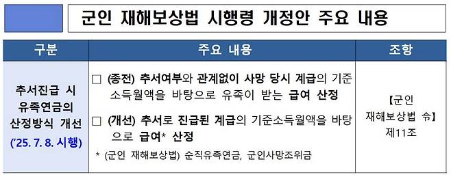 군인 재해보상법 시행령 개정안 주요 내용. 국방부 제공