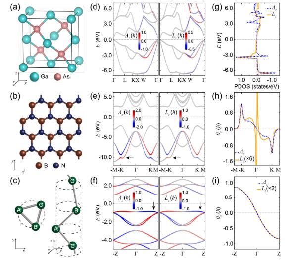 1차원(Pt 사슬), 2차원(h-BN), 3차원(GaAs) 물질 내에서 스핀-격자 상호작용과 기존 스핀-궤도 결합의 비교. [사진=UNIST]