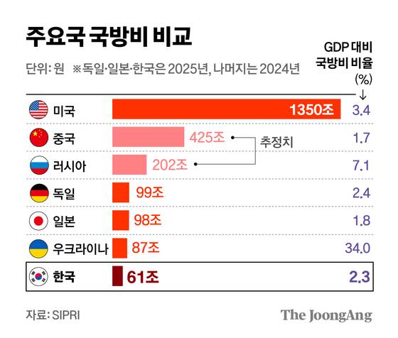 주요국 국방비 비교 그래픽 이미지. [자료제공=SIPRI]