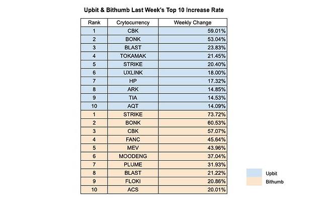 사진=INF크립토랩 / 데이터=업비트, 빗썸