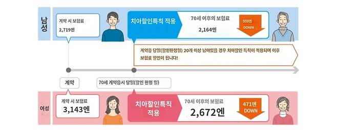 일본 다이이치생명그룹 계열사 네오퍼스트가 출시한 ‘치매보험 to 스마일’의 상품설명. 네오퍼스트