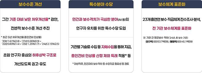 연구원 보상구조 합리화 방안. NST&nbsp;