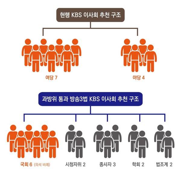 ▲ KBS 이사회 기준 방송3법 개정 전후 비교. 디자인=안혜나 기자.