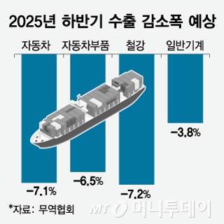 2025년 하반기 수출 감소폭 예상/그래픽=임종철