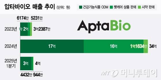 압타바이오 매출 추이/그래픽=윤선정