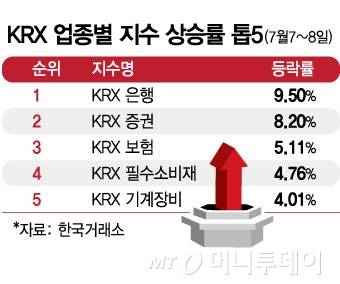 7월 7~8일 KRX 업종별 지수 상승률 톱5./그래픽=김현정 디자인 기자