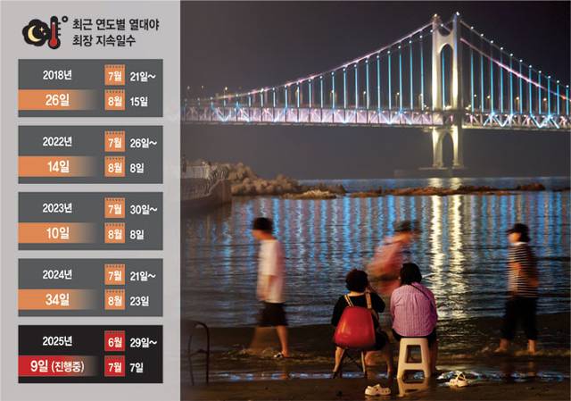 열대야엔 바다로 : 열대야가 이어진 7일 오후 부산 수영구 광안리해수욕장에서 시민들이 바닷가에 머물며 더위를 식히고 있다. 연합뉴스