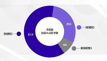 리서치제이가 국가정보원 대공수사권 부활 찬반을 묻는 질문에 ‘찬성’ 61.9%, ‘반대’ 29.5%로 조사됐다. 자유민주연구원 제공
