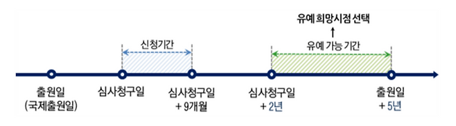 심사유예신청 후 2개월 이내에 유예신청 취하 또는 유예희망시점 변경이 가능하며, 우선심사신청을 통해 언제든지 빠른심사로 변환가능(이 경우, 유예신청은 취하간주) .