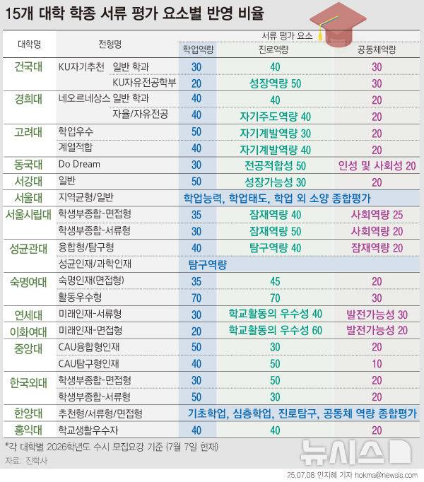 [서울=뉴시스] 8일 진학사 입시전략연구소가 분석한 2026학년도 15개 대학 학종 평가 요소 (그래픽=안지혜 기자) 2025.07.08. hokma@newsis.com