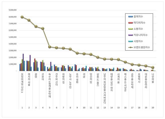 1위 '오징어게임3', 2위 '미지의 서울', 3위 '광장'