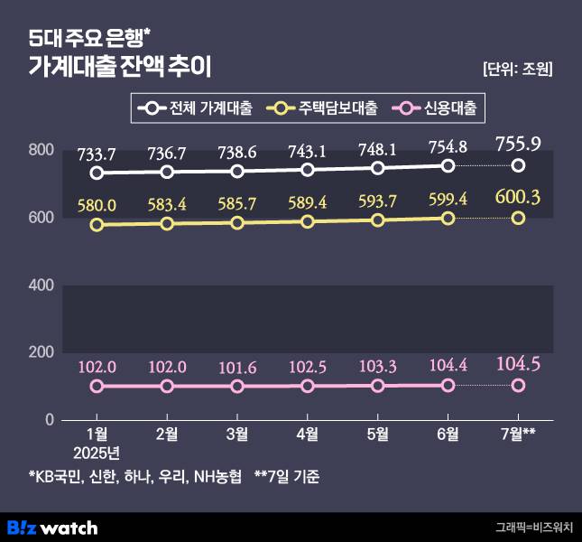 5대 시중은행 가계대출 추이./그래픽=비즈워치