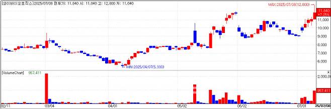 Y-Biologics(Creidt=KG Zeroin MP Doctor)